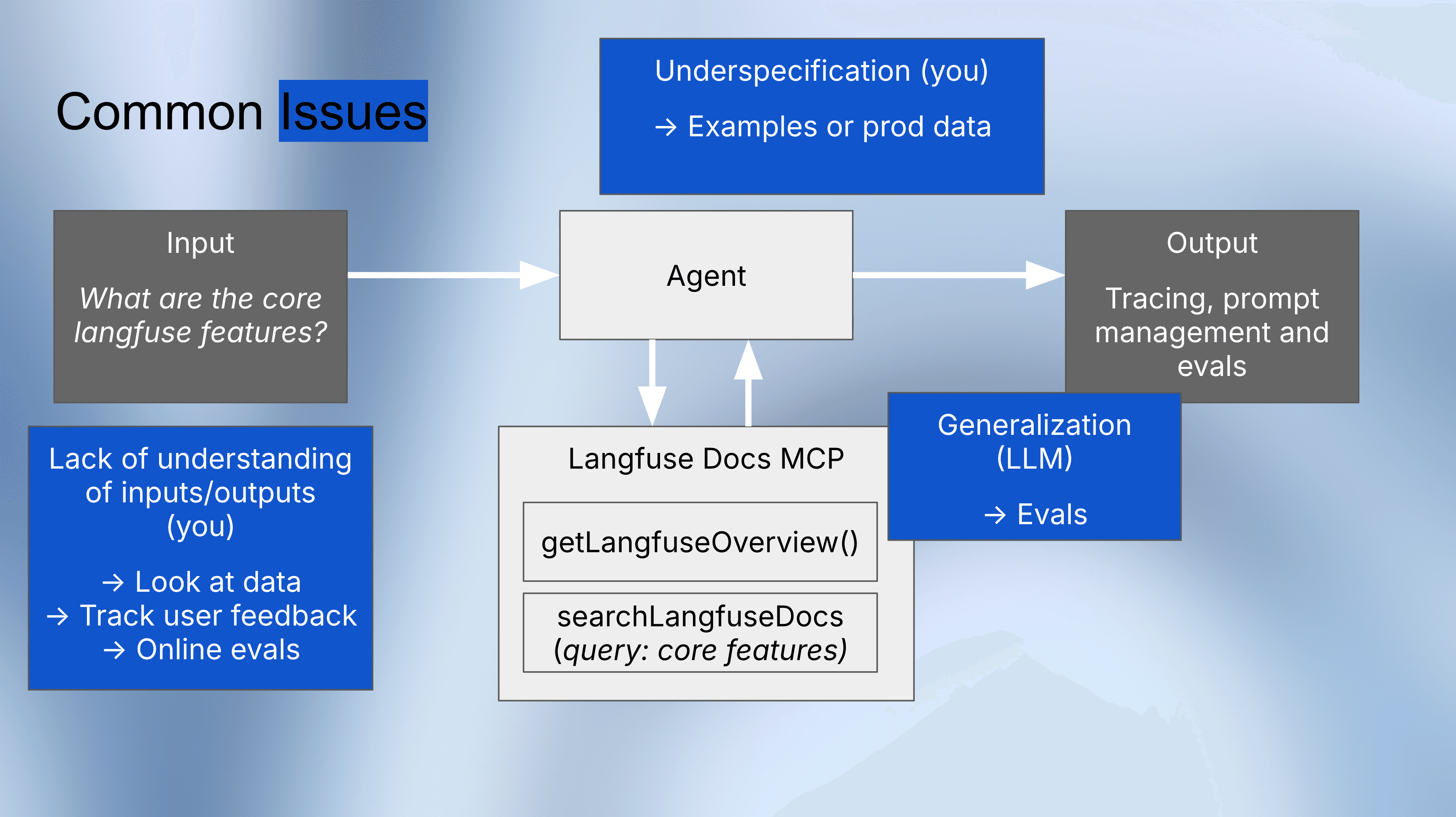 LLM Agent